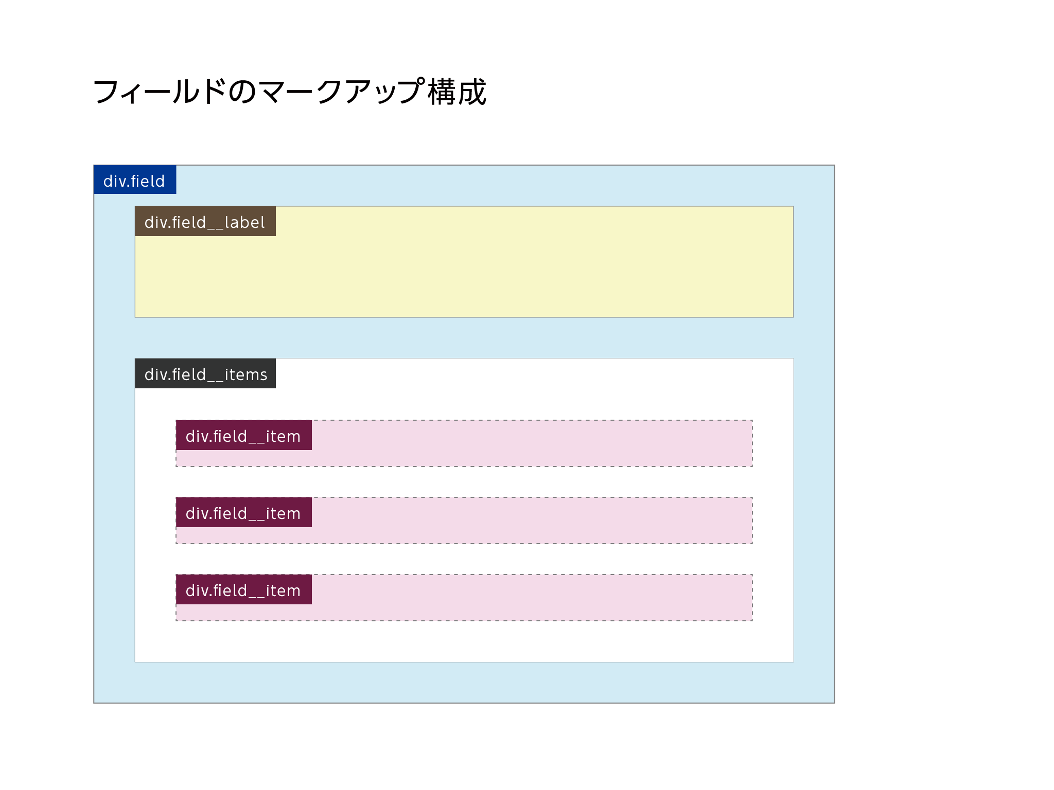 フィールドテンプレートのマークアップ構造の図