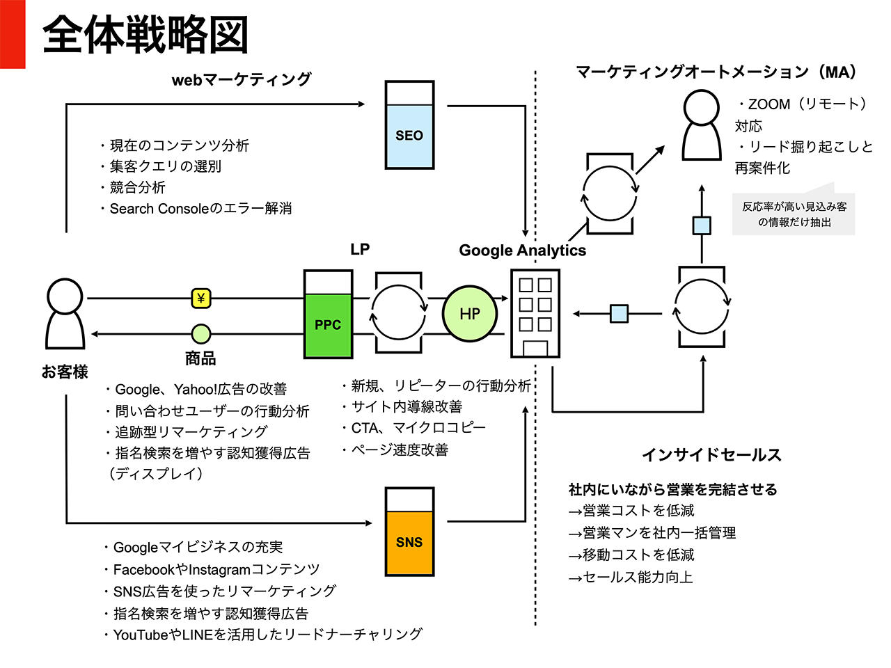 図：マーケティングの全体戦略図