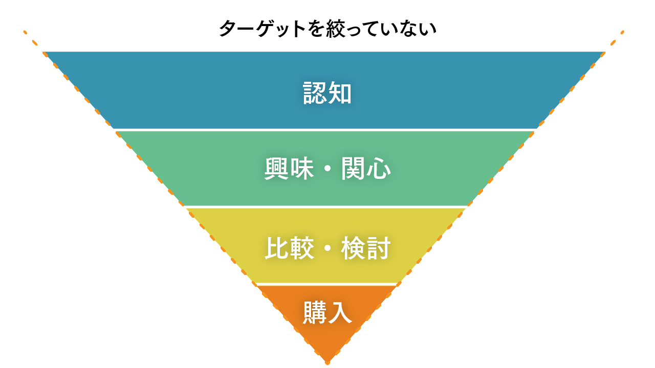 認知が一番多く、興味関心、比較検討、購入と、段々少なくなるイメージ