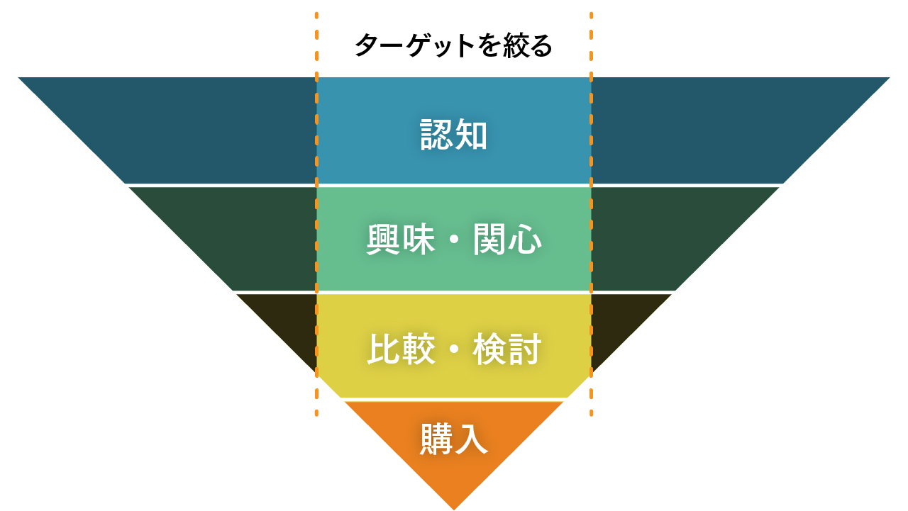 認知が一番多く、「興味関心」→「比較検討」→「購入」と、段々少なくなるイメージから、認知の段階からターゲットを絞り範囲を狭めたイメージ