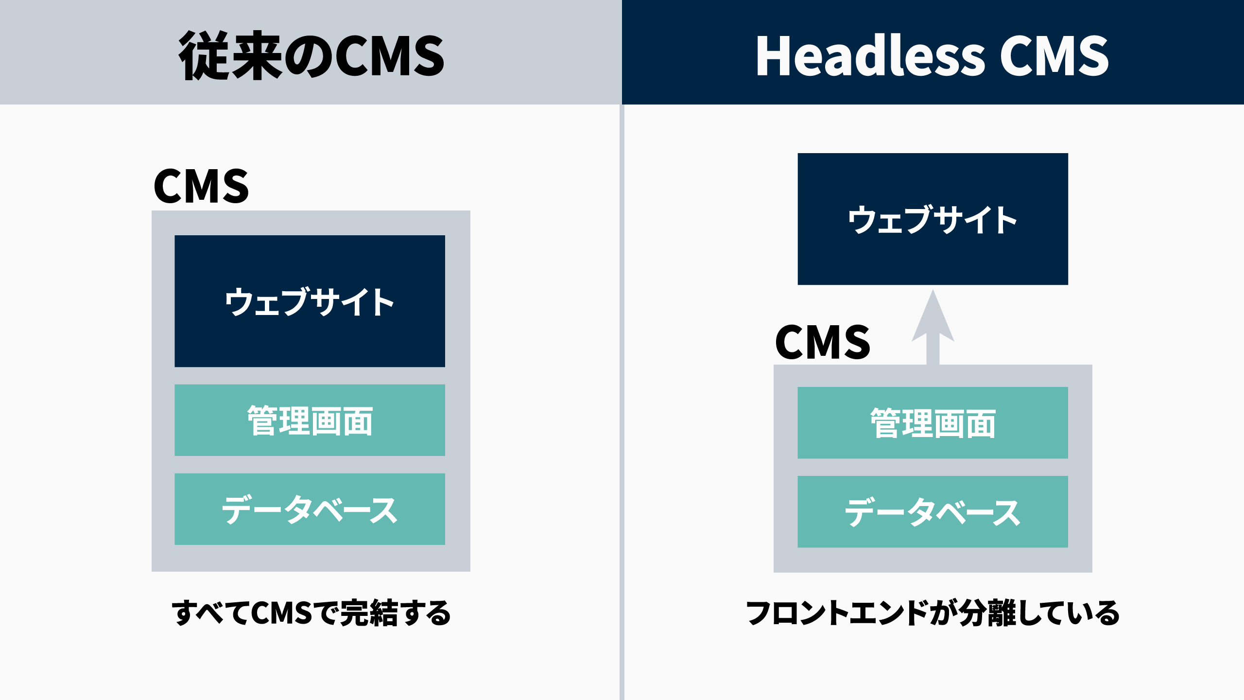 従来のCMSとHeadlessCMSの違いのイメージ