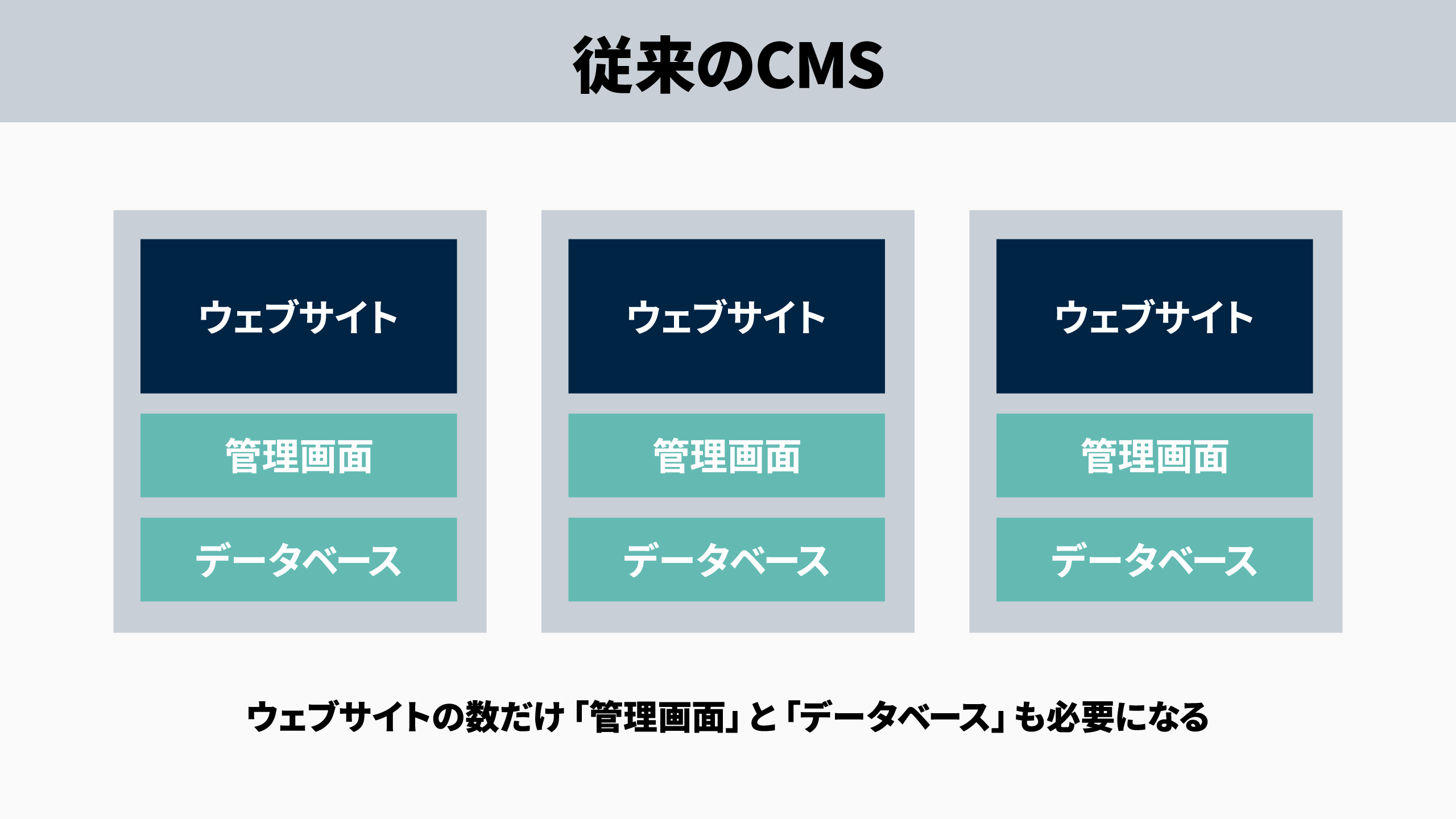 従来のCMSイメージ