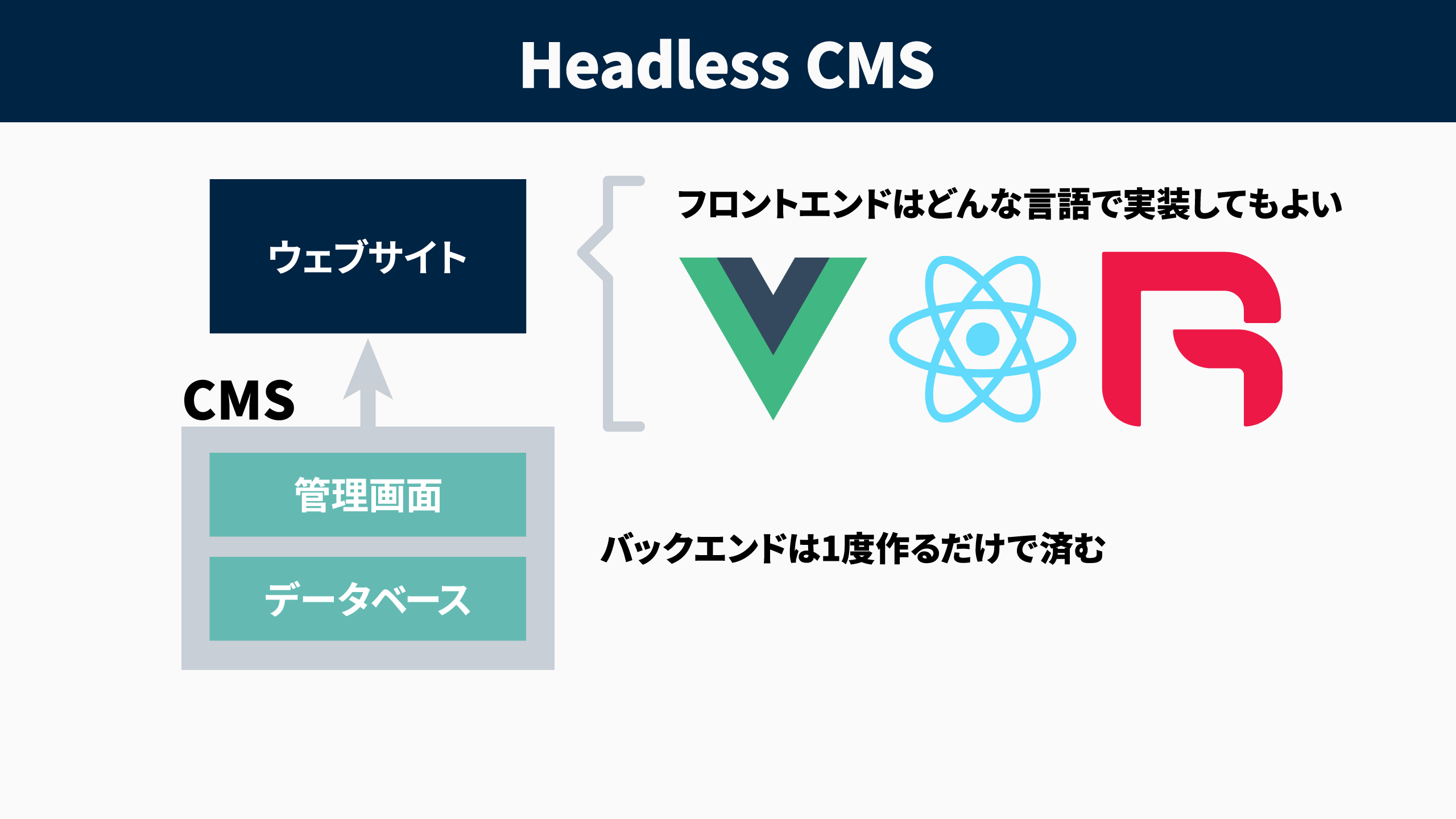 ヘッドレスCMSだとフロントエンドはどんな言語を実装をしても良い