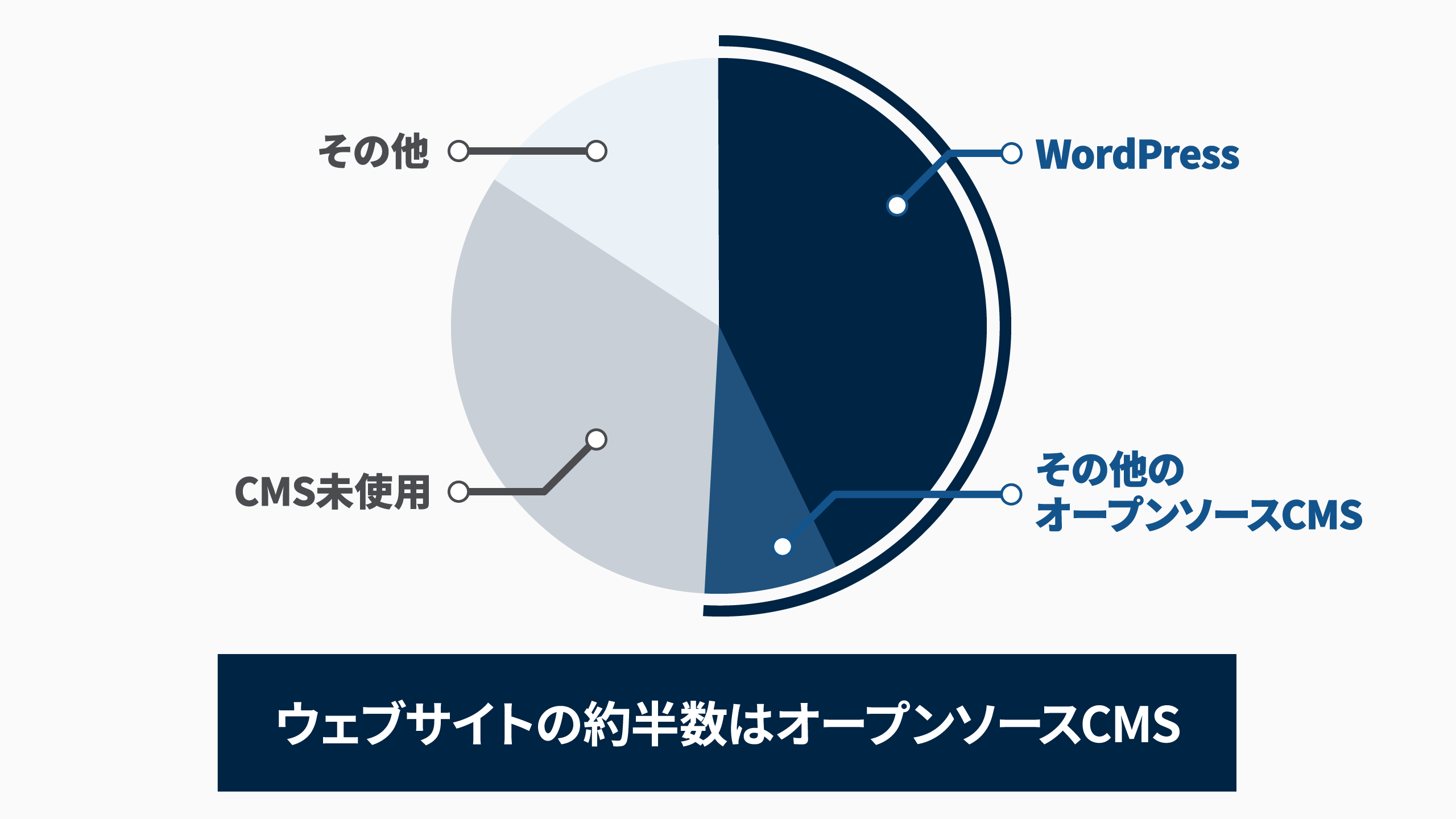 WordPressが全体の43%、DrupalやJoomlaなどの他オープンソースCMSを合わせると全体の50%を超えます。約33%がCMS未使用のサイトで、残りが商用パッケージCMSやクラウドCMSです
