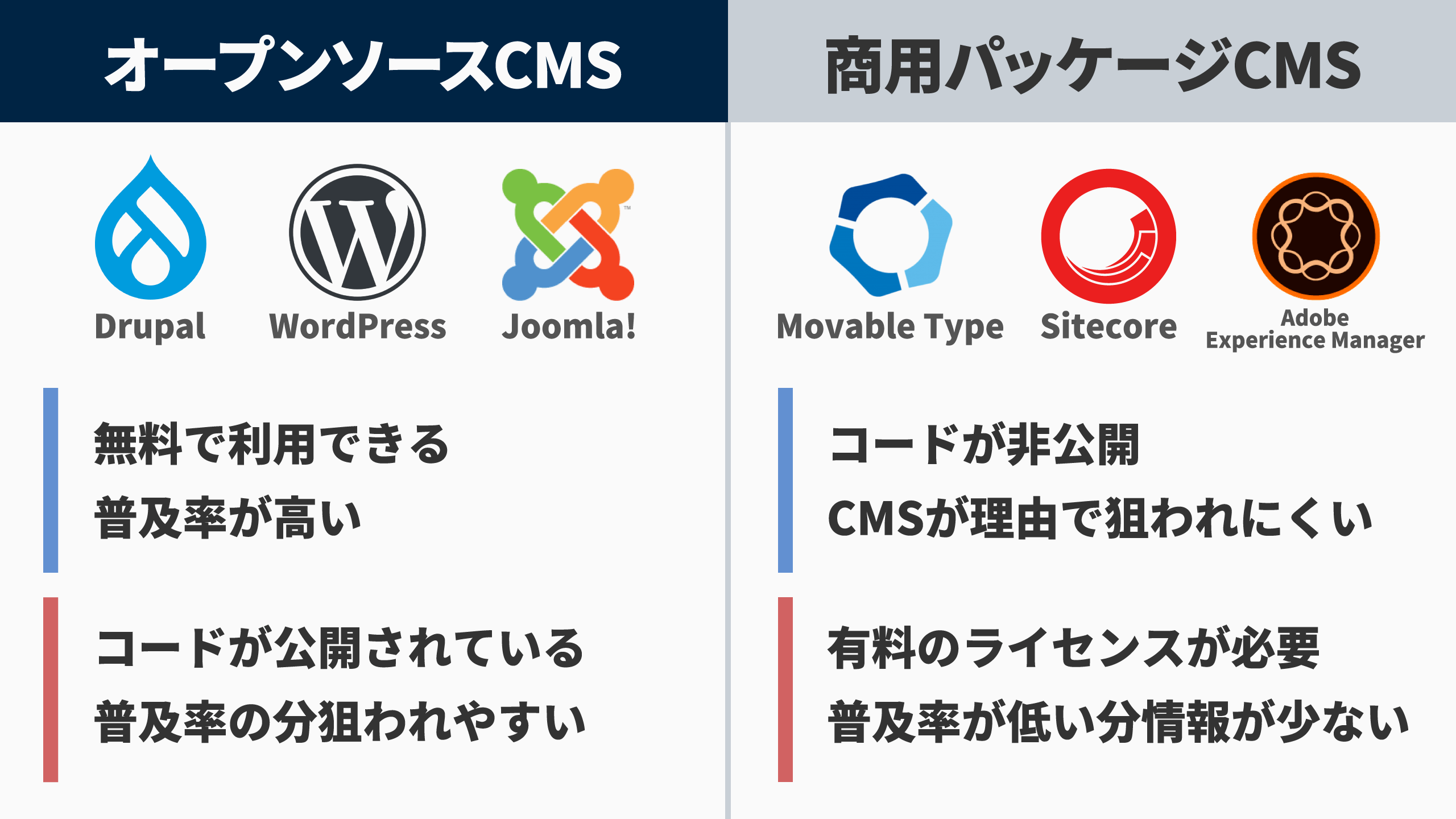 オープンソースCMS、例えばDrupal、WordPress、Joomla!などは無料で利用でき、普及率が高い。ただしコードが公開されていて普及率が高い分、狙われやすい。商用パッケージCMS、例えばMobable TypeやNOREN、Site Coreなどはソースコードが非公開で狙われにくい分、有料でCMSの購入が必要なこと、普及率が低い分情報が少ないといったデメリットもあります。