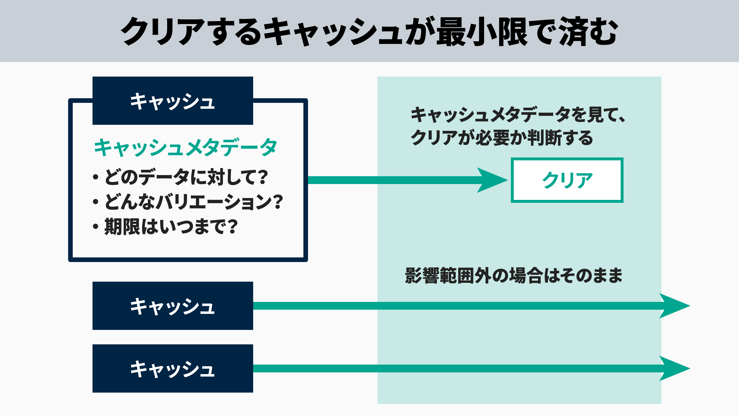 クリアするキャッシュが最小限で済むイメージ