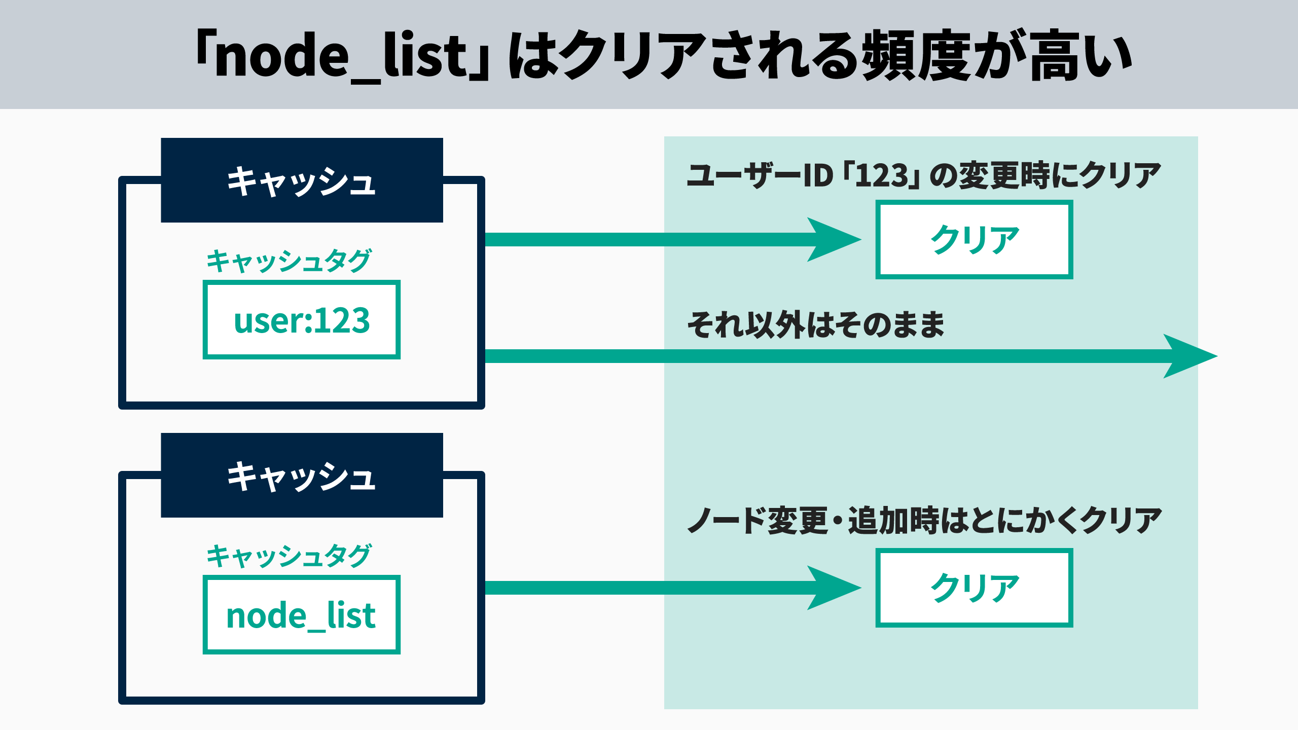 node_listはクリアされる頻度が高い