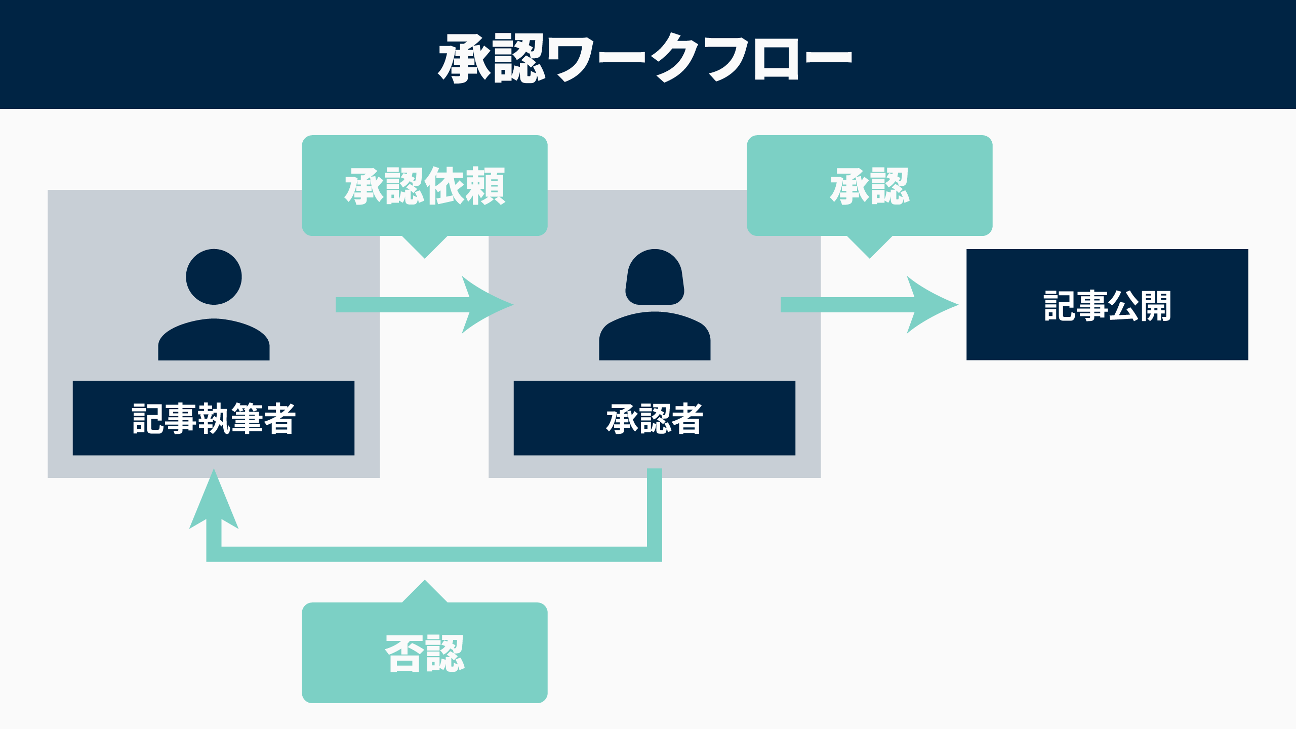 承認ワークフロー、記事公開までのフローイメージ