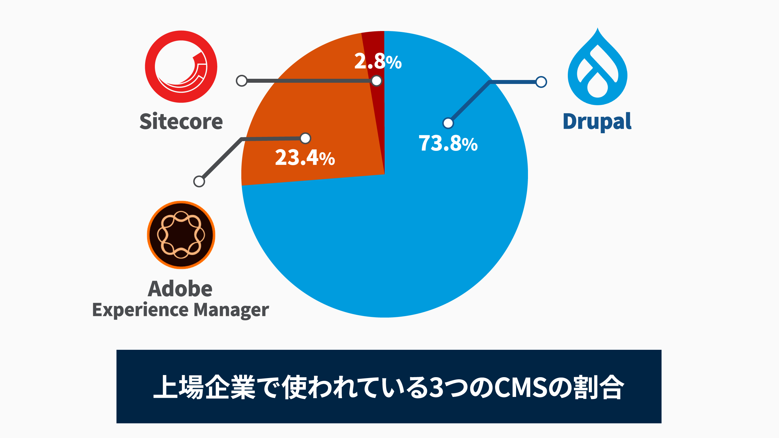 Drupal 73.8%、Adobe 23.4%、Sitecore 2/8%のグラフ