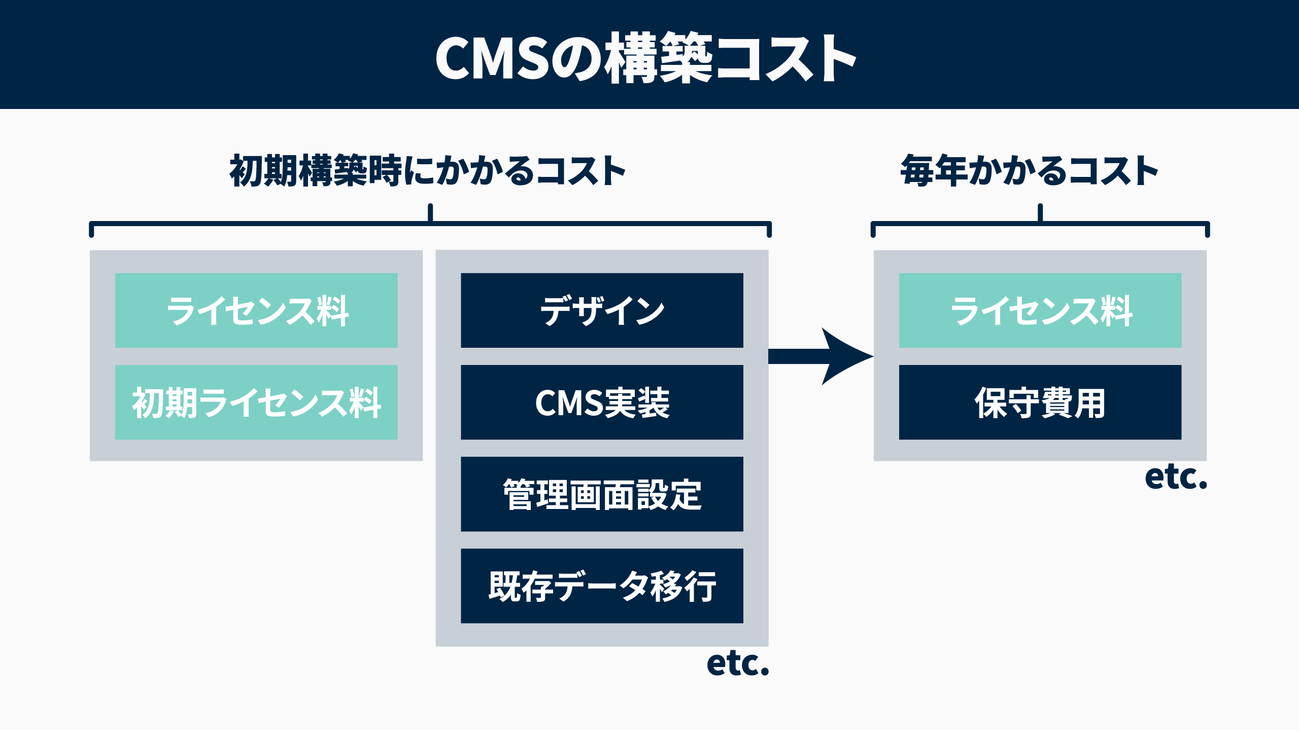 CMS構築のコストイメージ