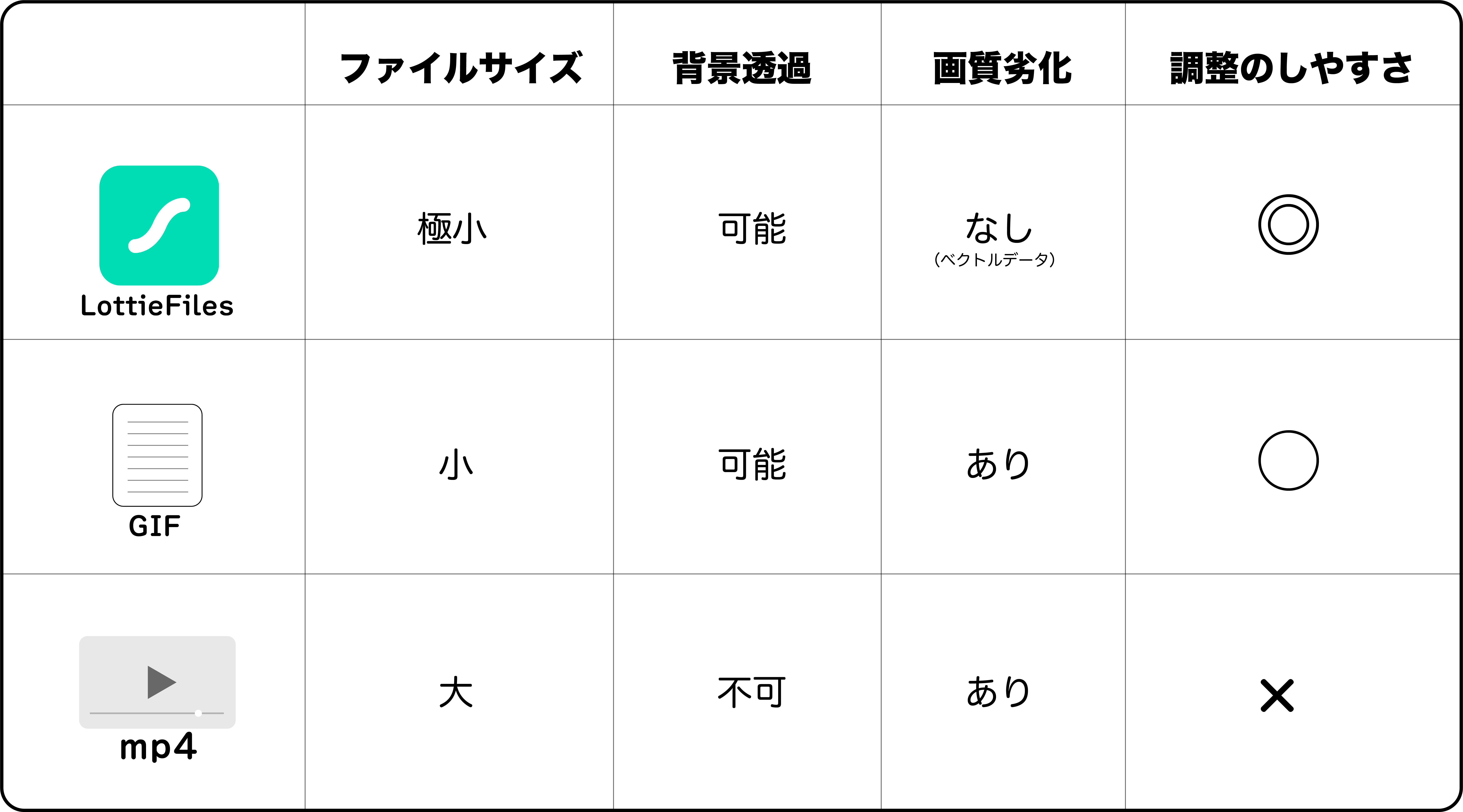 画像:Lottiefilesとgifとmp4とのちがい。LottieFilesはファイルサイズがとても小さく、画質劣化がなく背景透過ができ、調整がとてもしやすい。gifは、ファイルサイズは小さめ、画質劣化があり、背景が透過でき、調整はしやすい。mp4はファイルサイズが大きく、画質劣化あり、背景透過不可、調整がしにくい。