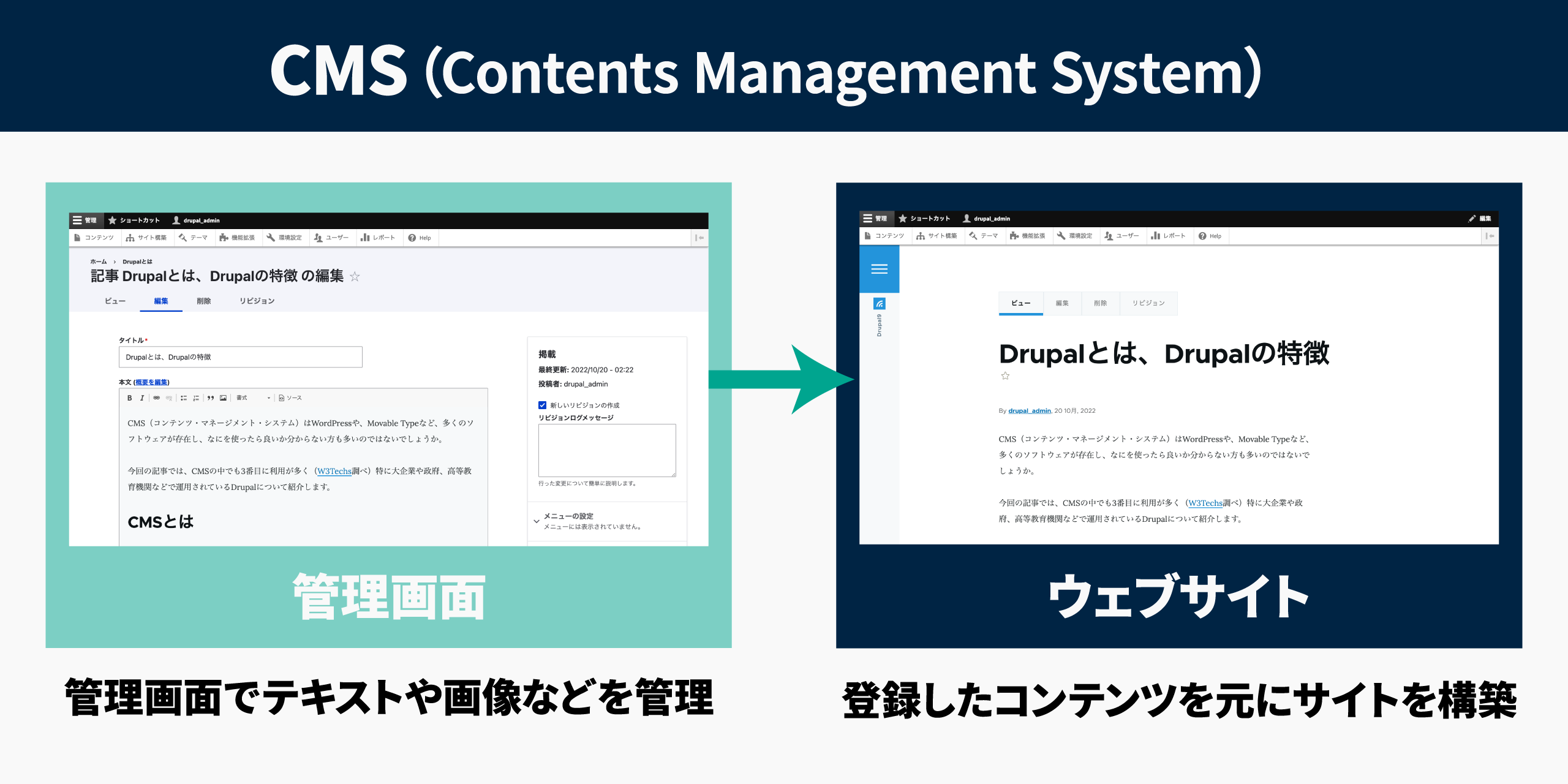 CMSについて