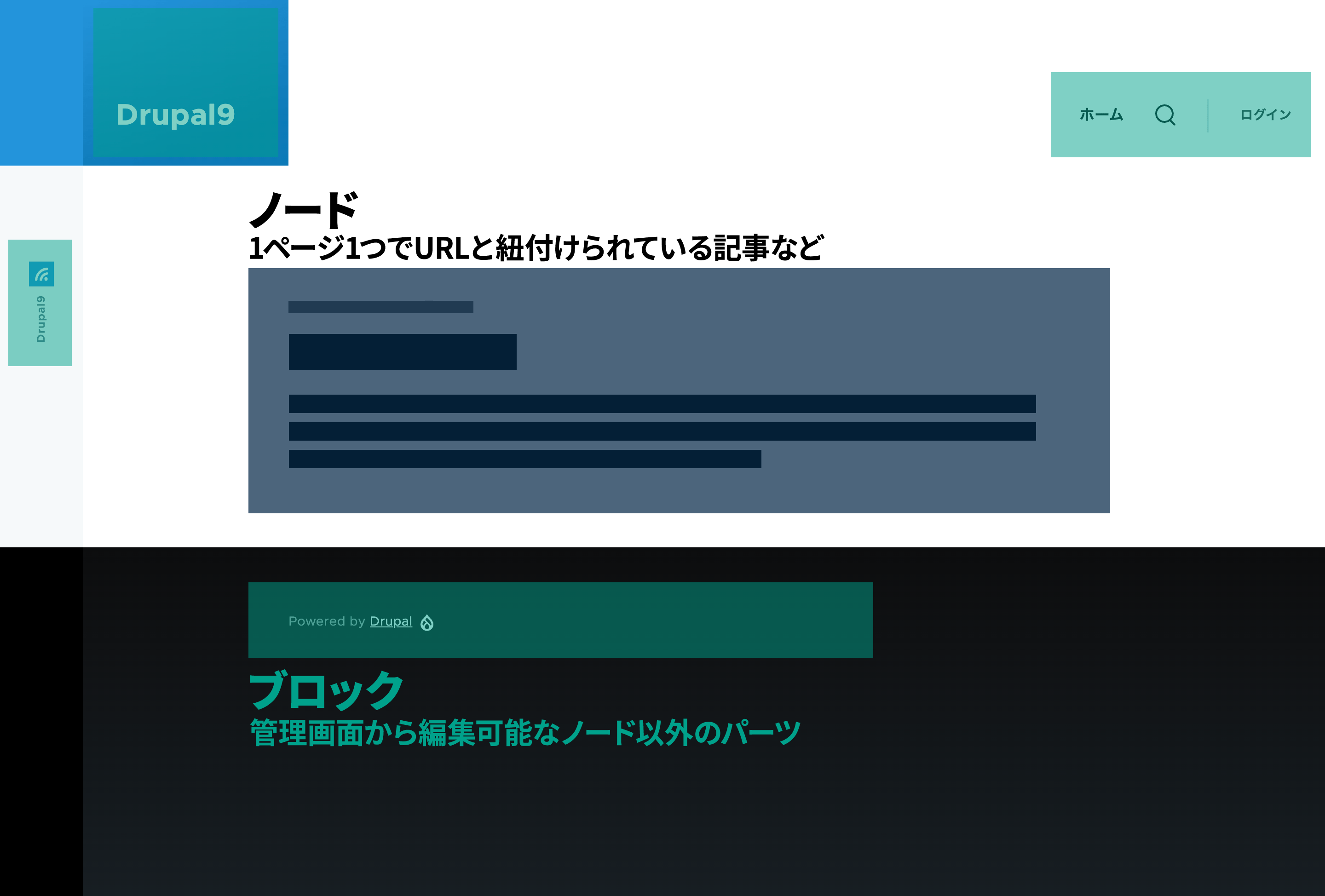 ノードとブロックの違い。ノードは1ページに1つで固有のURLと紐付けられて保存されているのに対して、ブロックには固有のURLが割り当てられていません。