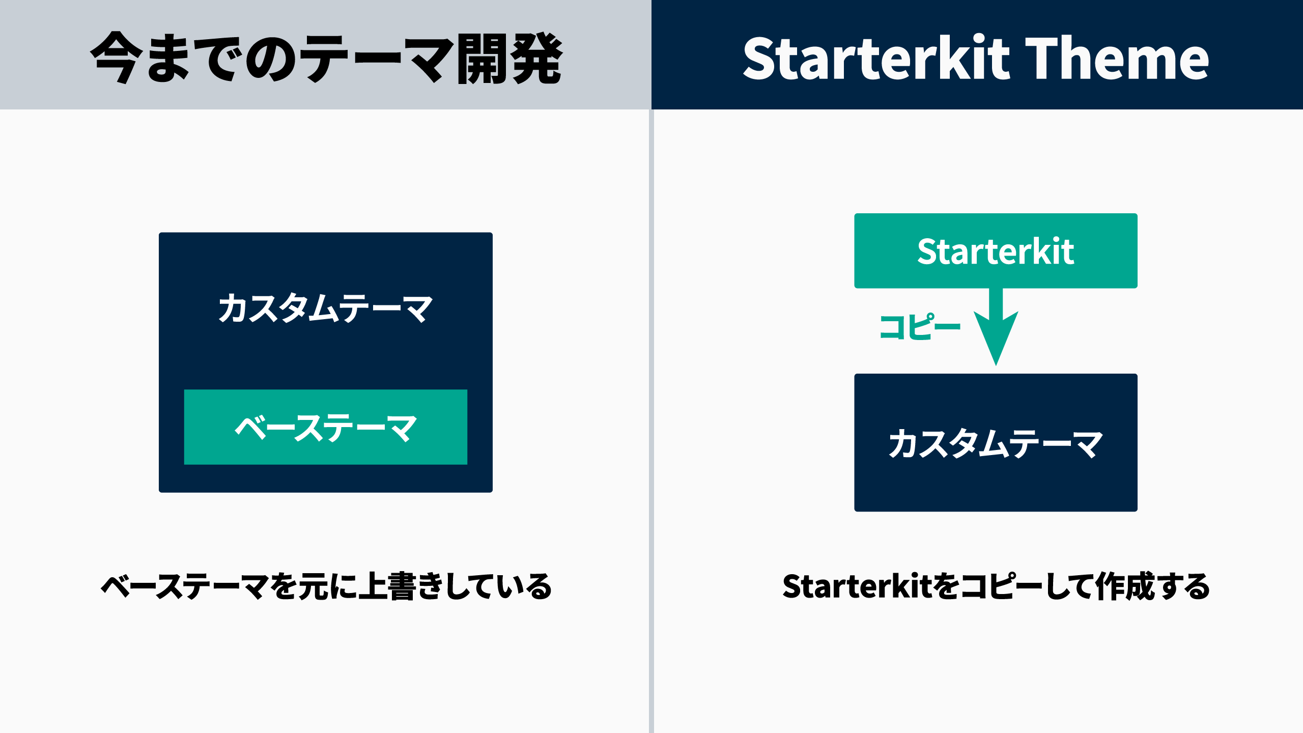 D9までのテーマ開発はベーステーマをコピーし、上書きしていくことでカスタムテーマの開発をしていました。D10以降のテーマ開発では、StarterKitがコピーし上書きするところの用意をしてくれます。