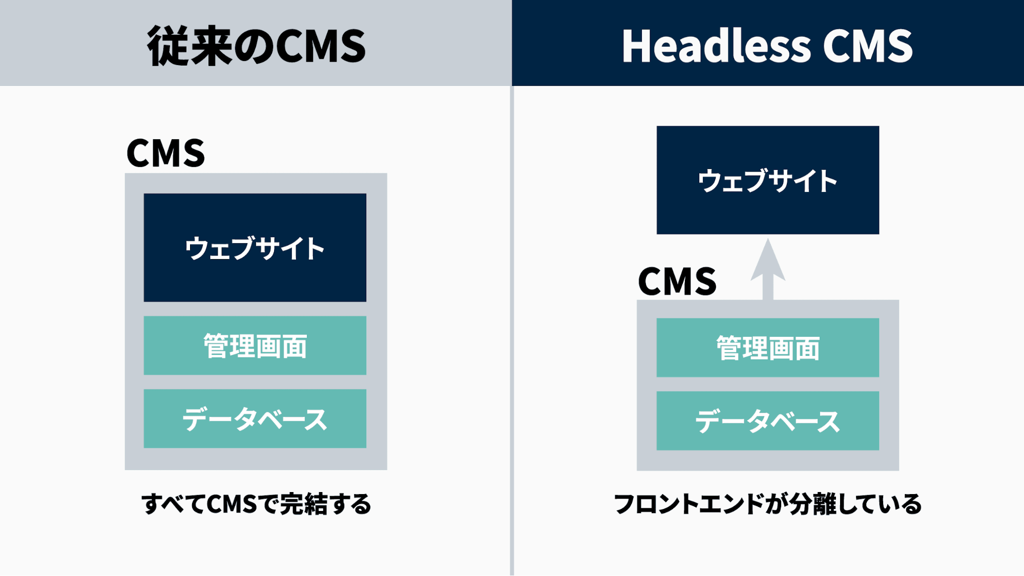 図「従来のCMSは全てCMSで完結する。headlessCMSはフロントが分離している」