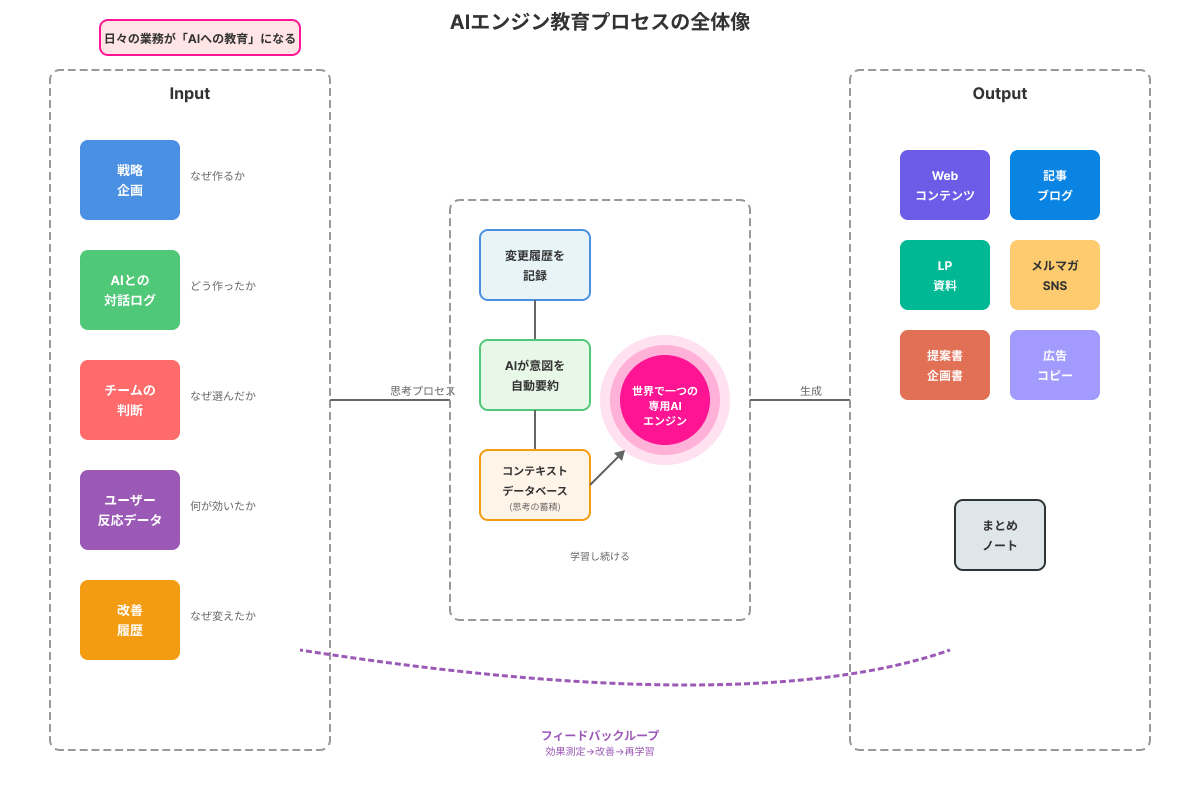 AIエンジン教育フロー図