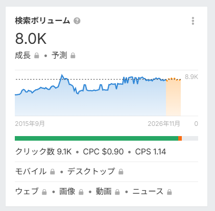ahrefsキーワードエクスプローラー検索ボリューム