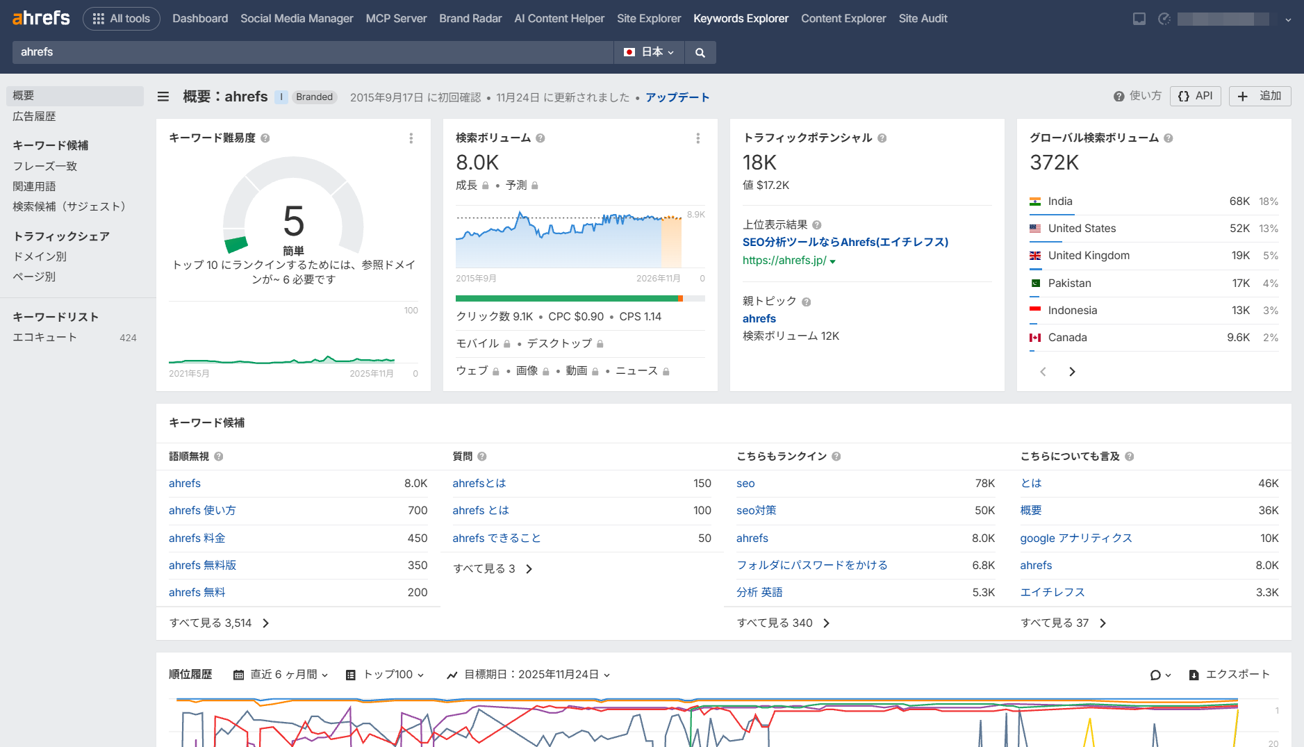 ahrefsでのキーワードエクスプローラー概要画面