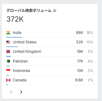 ahrefsキーワードエクスプローラーグローバル検索ボリューム