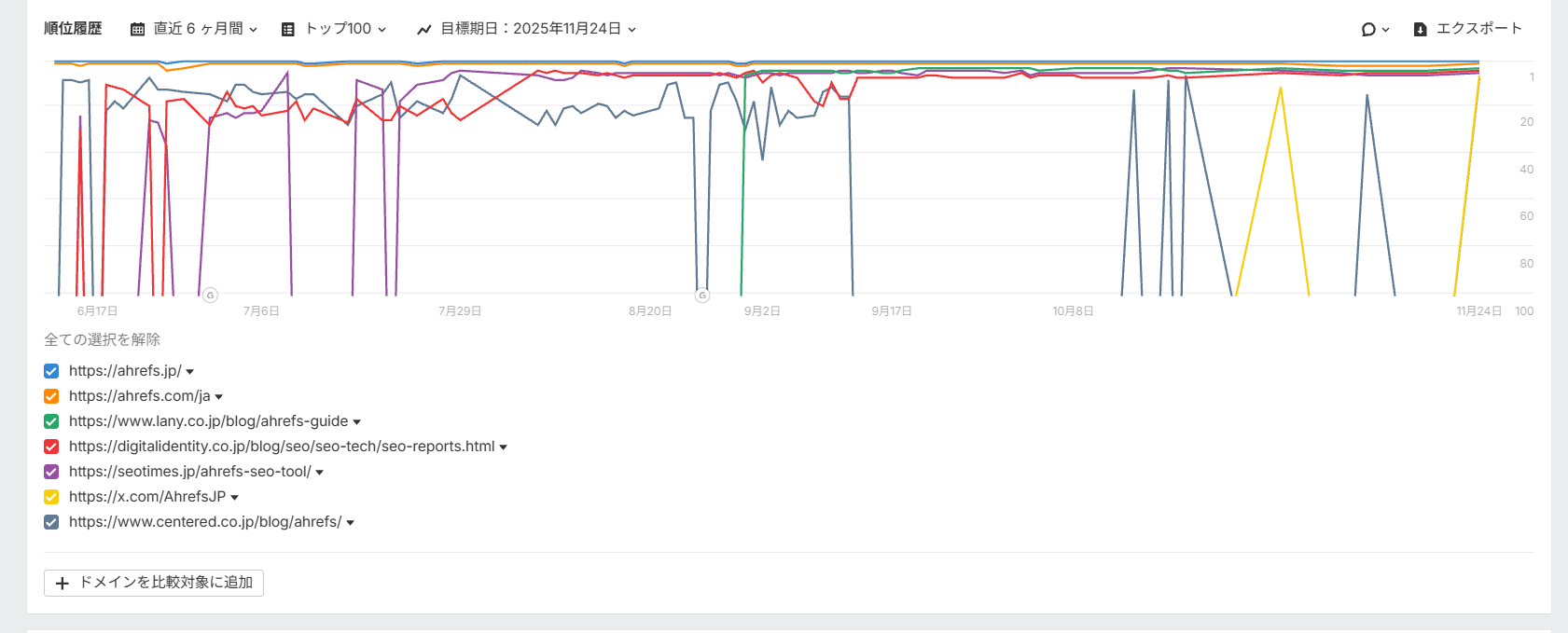 ahrefsキーワードエクスプローラー順位履歴