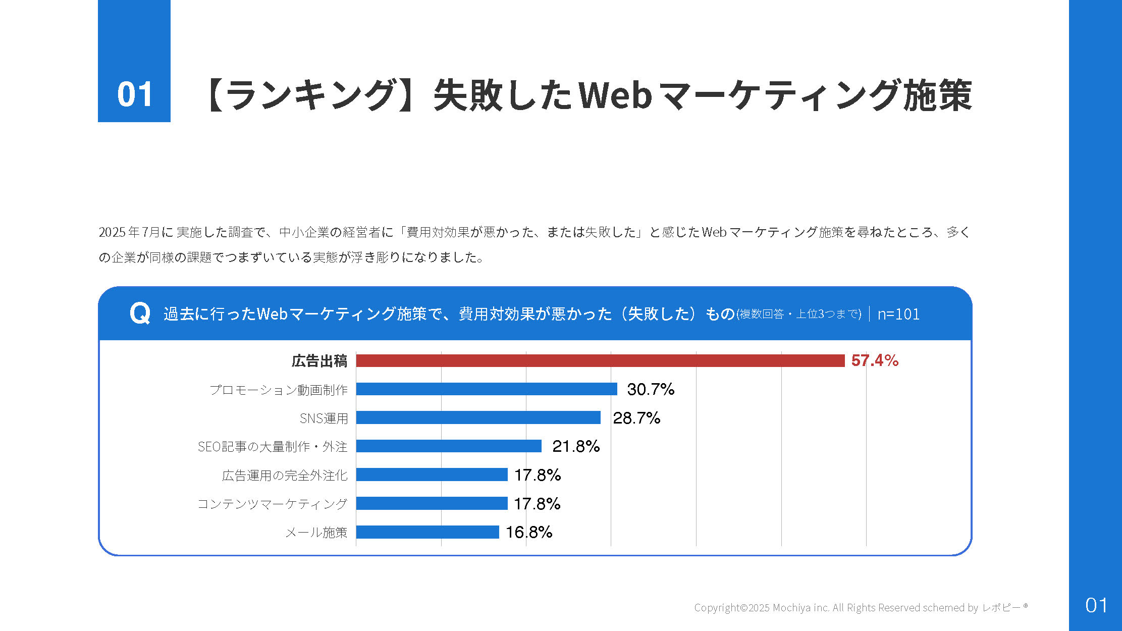 失敗したWebマーケティング施策ランキング