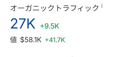 ahrefsのオーガニックトラフィックは27000