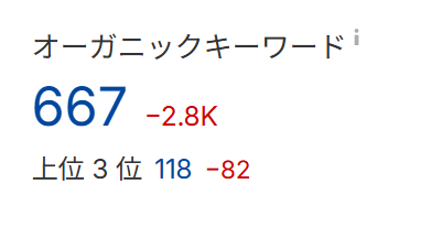 ahrefsのオーガニックキーワードは667