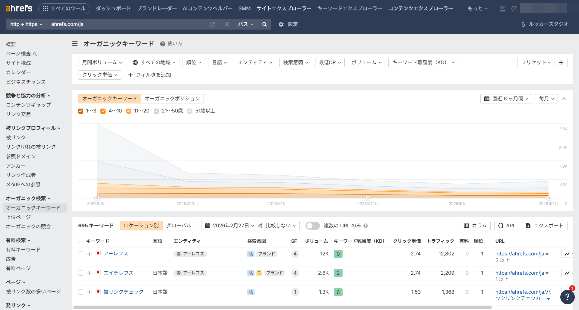 ahrefsオーガニックキーワード