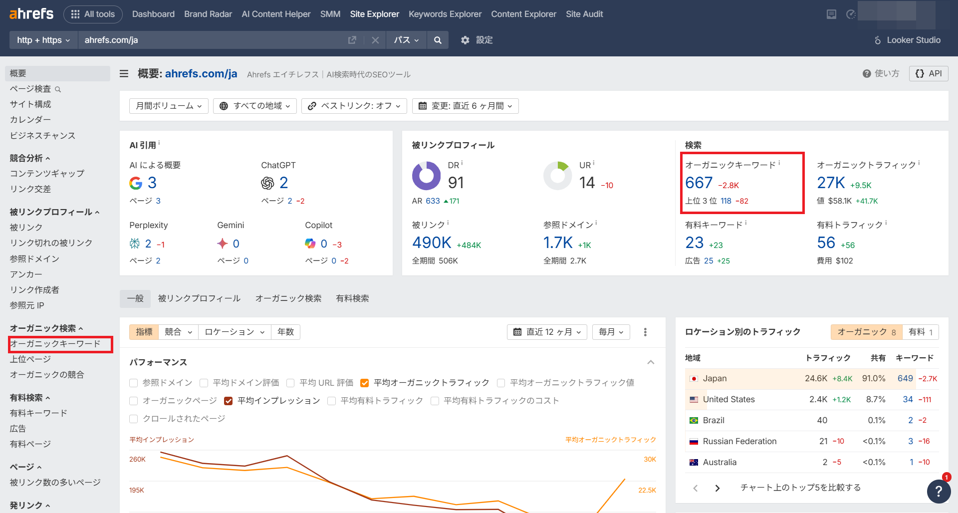 ahrefsのオーガニックキーワード
