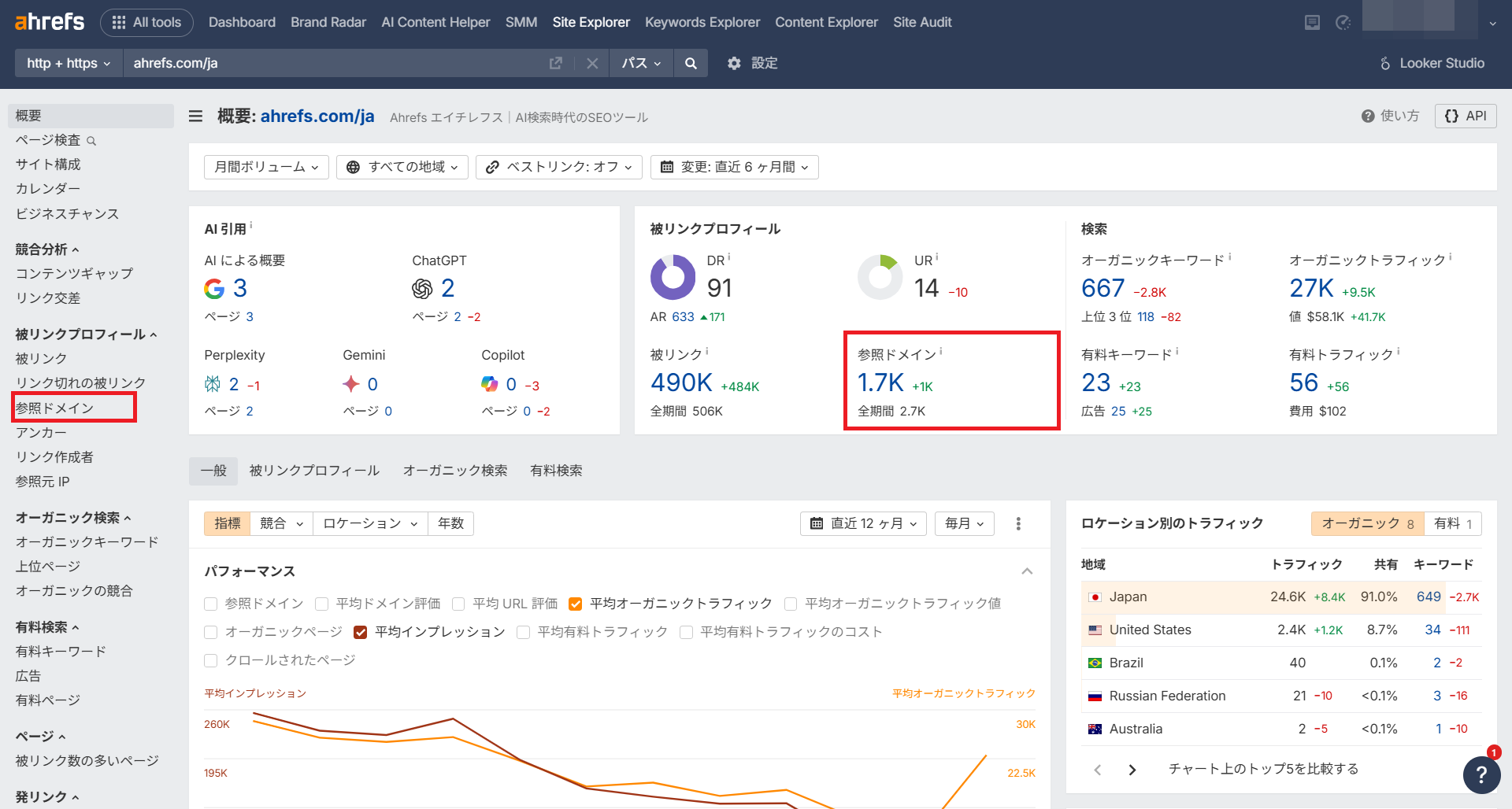 ahrefsの参照ドメイン数